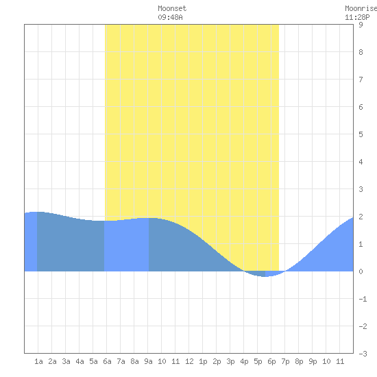 Tanapag Harbor tide chart for Monday, April 29, 2024