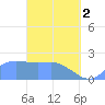 Tanapag Harbor tide chart for Tuesday, April 2, 2024