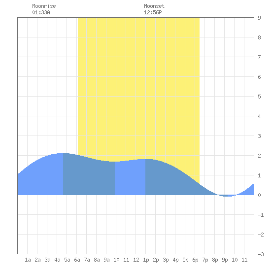 Tanapag Harbor tide chart for Wednesday, April 3, 2024