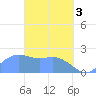 Tanapag Harbor tide chart for Wednesday, April 3, 2024