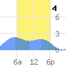 Tanapag Harbor tide chart for Thursday, April 4, 2024