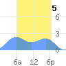 Tanapag Harbor tide chart for Friday, April 5, 2024