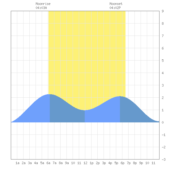 Tanapag Harbor tide chart for Saturday, April 6, 2024