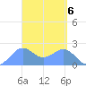 Tanapag Harbor tide chart for Saturday, April 6, 2024