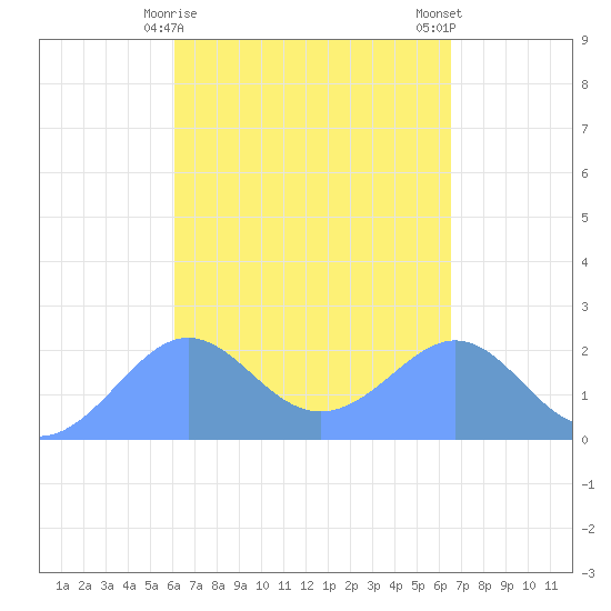 Tanapag Harbor tide chart for Sunday, April 7, 2024