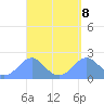 Tanapag Harbor tide chart for Monday, April 8, 2024