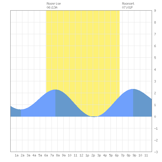 Tanapag Harbor tide chart for Tuesday, April 9, 2024