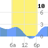 Tanapag Harbor tide chart for Friday, May 10, 2024