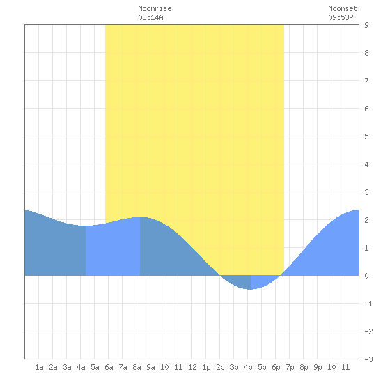 Tanapag Harbor tide chart for Saturday, May 11, 2024