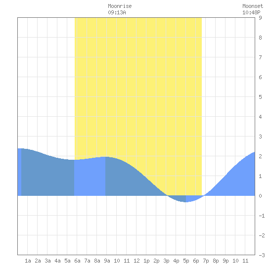 Tanapag Harbor tide chart for Sunday, May 12, 2024