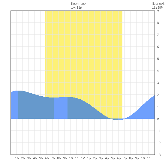 Tanapag Harbor tide chart for Monday, May 13, 2024