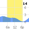 Tanapag Harbor tide chart for Tuesday, May 14, 2024