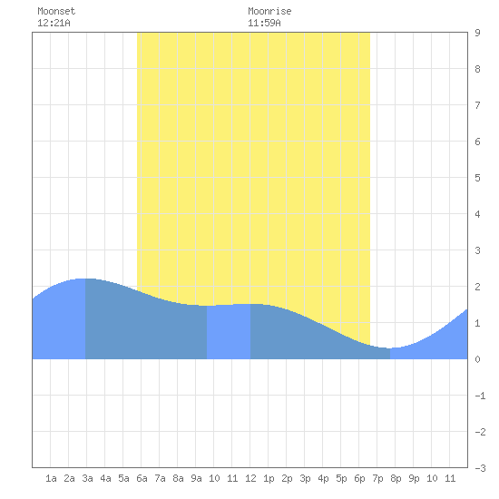Tanapag Harbor tide chart for Wednesday, May 15, 2024