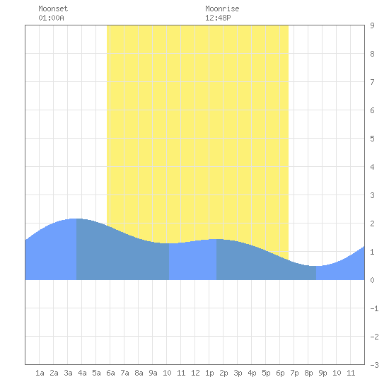 Tanapag Harbor tide chart for Thursday, May 16, 2024