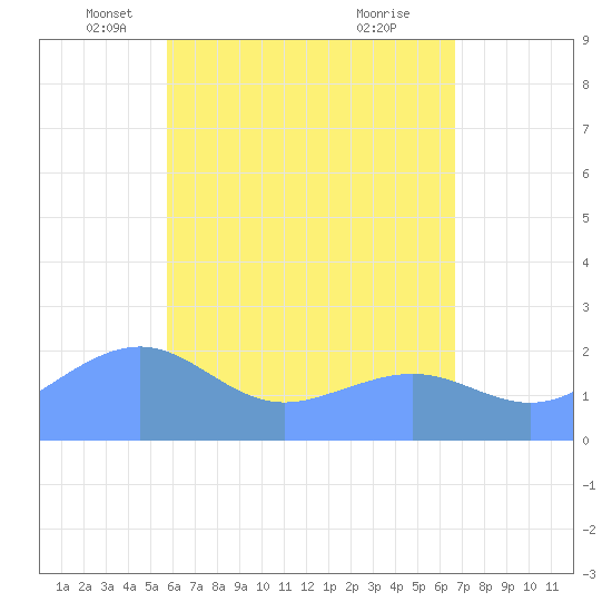 Tanapag Harbor tide chart for Saturday, May 18, 2024