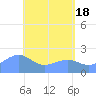 Tanapag Harbor tide chart for Saturday, May 18, 2024