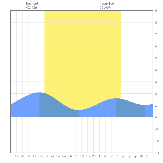 Tanapag Harbor tide chart for Sunday, May 19, 2024