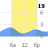 Tanapag Harbor tide chart for Sunday, May 19, 2024