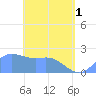Tanapag Harbor tide chart for Wednesday, May 1, 2024