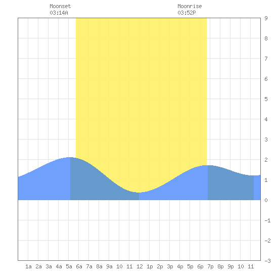 Tanapag Harbor tide chart for Monday, May 20, 2024