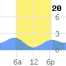 Tanapag Harbor tide chart for Monday, May 20, 2024