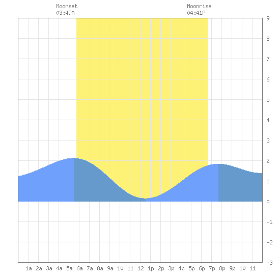 Tanapag Harbor tide chart for Tuesday, May 21, 2024