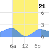 Tanapag Harbor tide chart for Tuesday, May 21, 2024