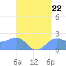 Tanapag Harbor tide chart for Wednesday, May 22, 2024