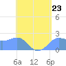 Tanapag Harbor tide chart for Thursday, May 23, 2024