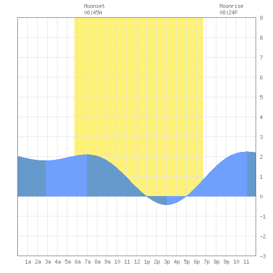 Tanapag Harbor tide chart for Saturday, May 25, 2024