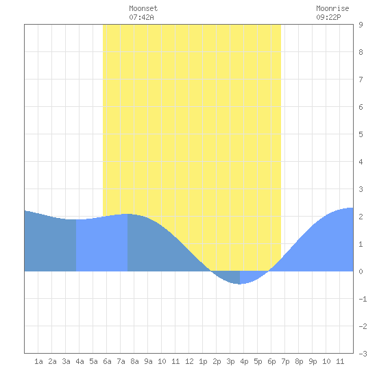 Tanapag Harbor tide chart for Sunday, May 26, 2024
