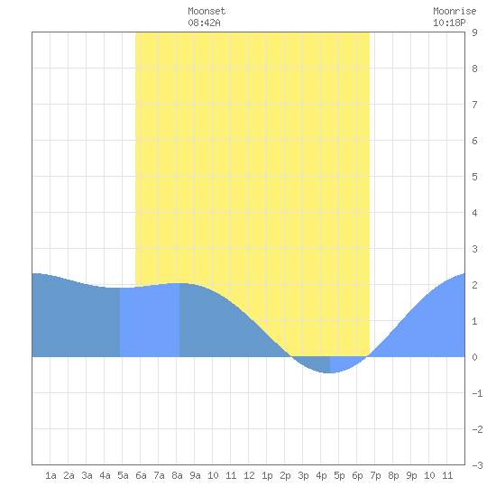 Tanapag Harbor tide chart for Monday, May 27, 2024
