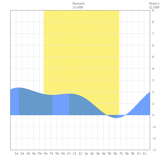 Tanapag Harbor tide chart for Wednesday, May 29, 2024