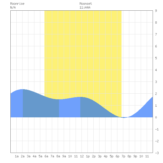 Tanapag Harbor tide chart for Thursday, May 30, 2024
