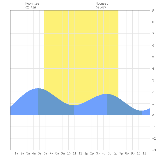 Tanapag Harbor tide chart for Saturday, May 4, 2024
