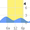 Tanapag Harbor tide chart for Saturday, May 4, 2024