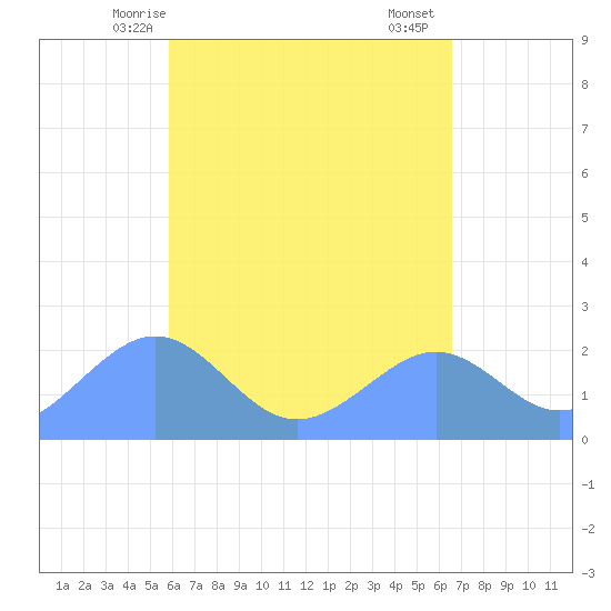 Tanapag Harbor tide chart for Sunday, May 5, 2024