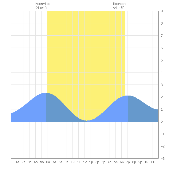 Tanapag Harbor tide chart for Monday, May 6, 2024