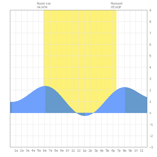 Tanapag Harbor tide chart for Tuesday, May 7, 2024