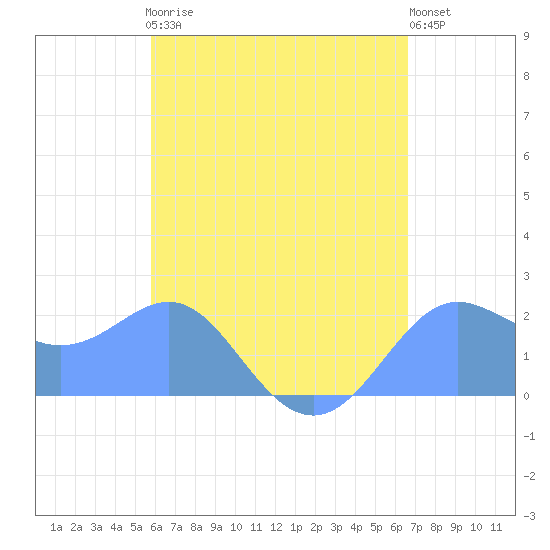 Tanapag Harbor tide chart for Wednesday, May 8, 2024