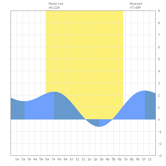 Tanapag Harbor tide chart for Thursday, May 9, 2024