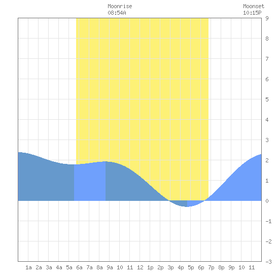 Tanapag Harbor tide chart for Monday, June 10, 2024