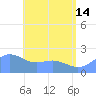Tanapag Harbor tide chart for Friday, June 14, 2024