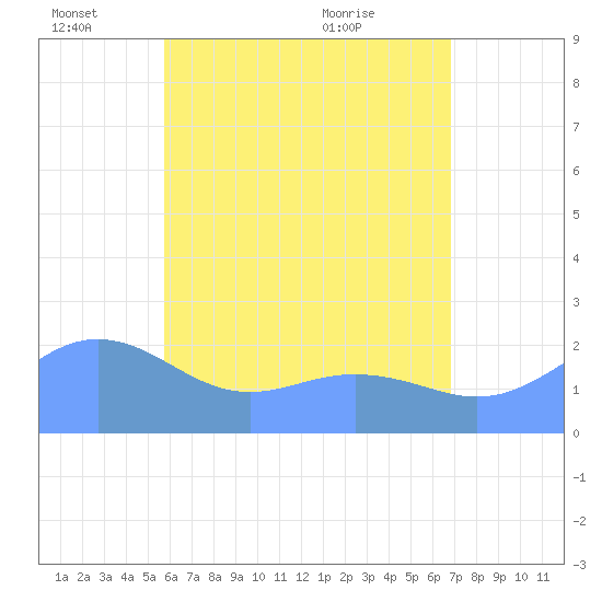 Tanapag Harbor tide chart for Saturday, June 15, 2024