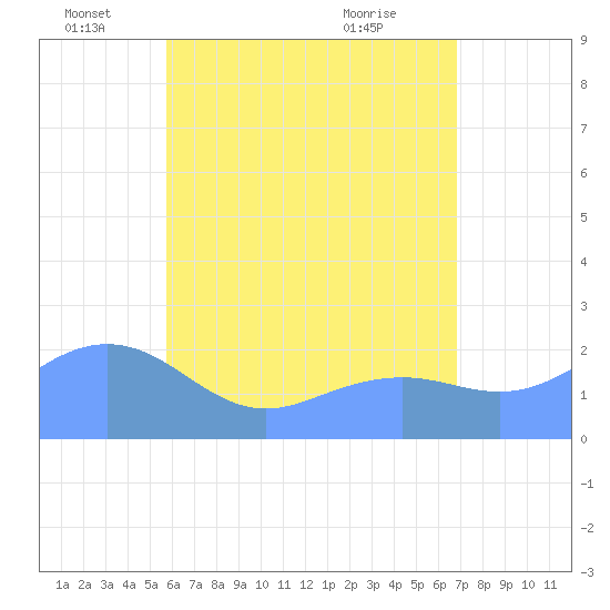 Tanapag Harbor tide chart for Sunday, June 16, 2024