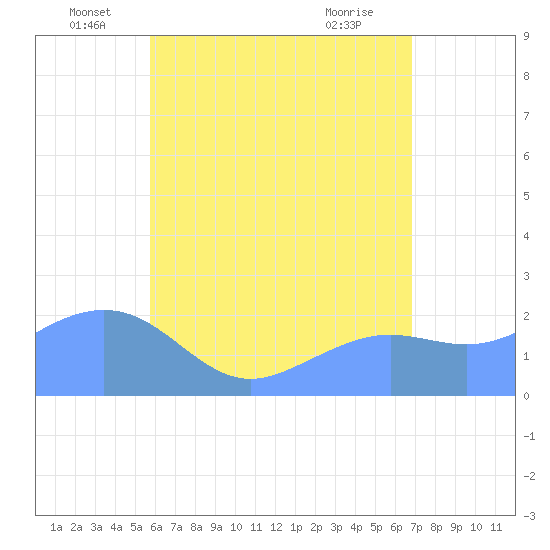 Tanapag Harbor tide chart for Monday, June 17, 2024