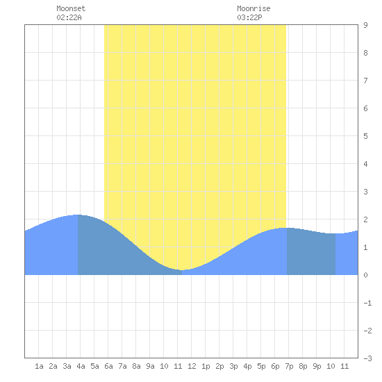 Tanapag Harbor tide chart for Tuesday, June 18, 2024