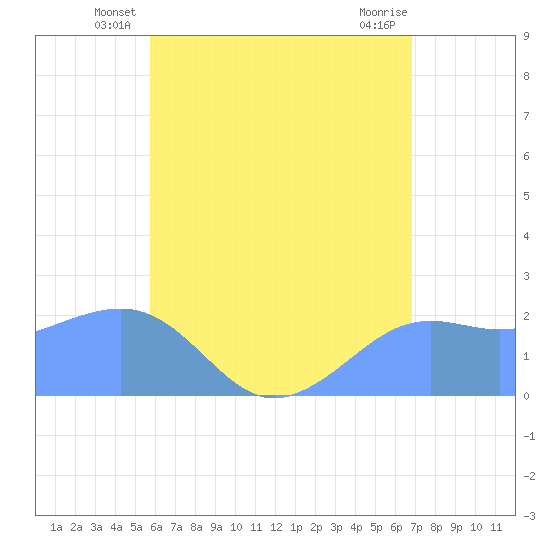 Tanapag Harbor tide chart for Wednesday, June 19, 2024