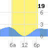 Tanapag Harbor tide chart for Wednesday, June 19, 2024