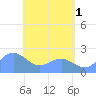 Tanapag Harbor tide chart for Saturday, June 1, 2024